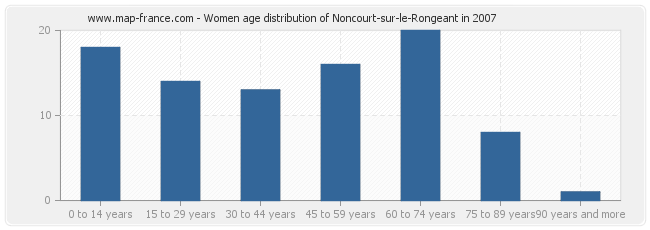 Women age distribution of Noncourt-sur-le-Rongeant in 2007