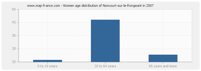Women age distribution of Noncourt-sur-le-Rongeant in 2007