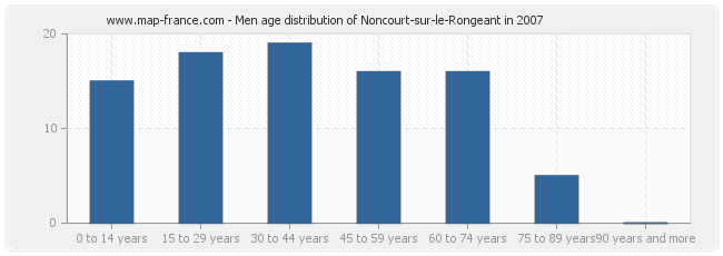 Men age distribution of Noncourt-sur-le-Rongeant in 2007