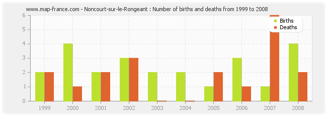 Noncourt-sur-le-Rongeant : Number of births and deaths from 1999 to 2008