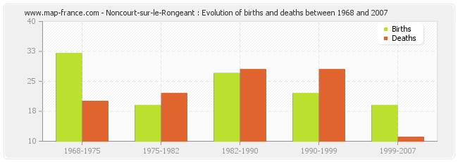 Noncourt-sur-le-Rongeant : Evolution of births and deaths between 1968 and 2007
