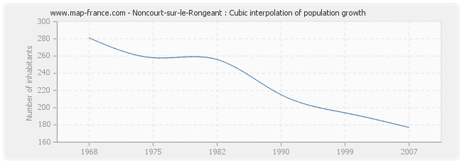 Noncourt-sur-le-Rongeant : Cubic interpolation of population growth