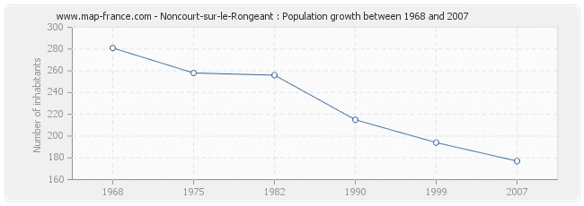 Population Noncourt-sur-le-Rongeant