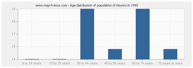 Age distribution of population of Noyers in 1999