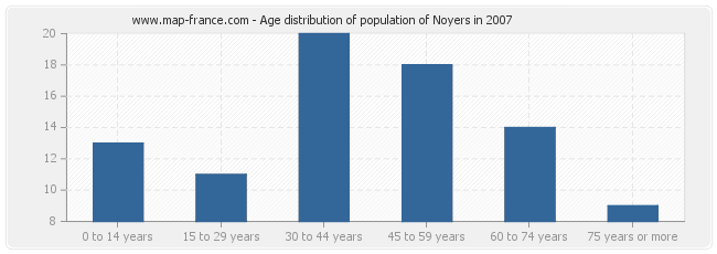 Age distribution of population of Noyers in 2007