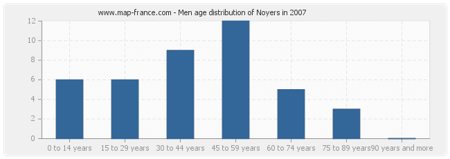 Men age distribution of Noyers in 2007