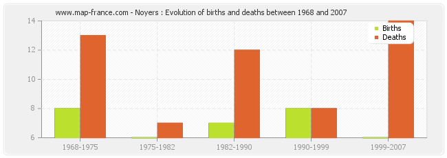 Noyers : Evolution of births and deaths between 1968 and 2007