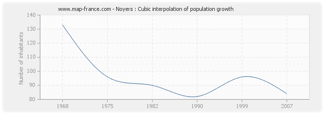 Noyers : Cubic interpolation of population growth