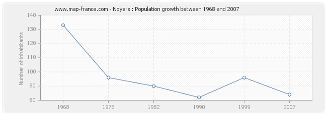 Population Noyers