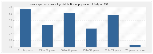Age distribution of population of Nully in 1999