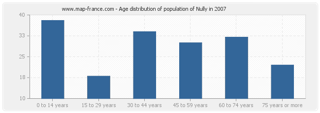 Age distribution of population of Nully in 2007
