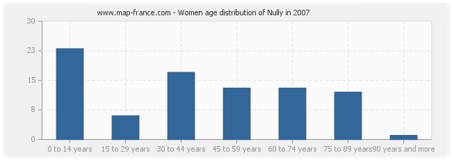 Women age distribution of Nully in 2007