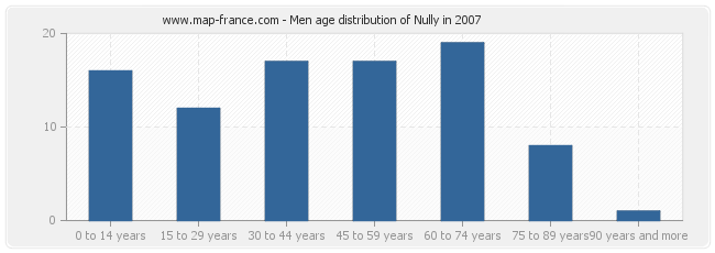Men age distribution of Nully in 2007