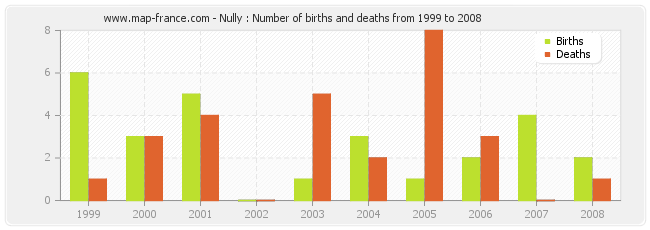 Nully : Number of births and deaths from 1999 to 2008