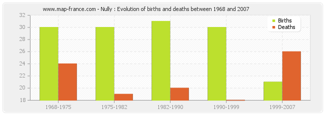 Nully : Evolution of births and deaths between 1968 and 2007
