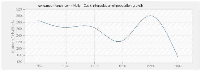 Nully : Cubic interpolation of population growth
