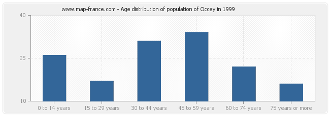 Age distribution of population of Occey in 1999
