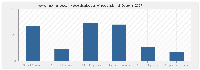 Age distribution of population of Occey in 2007