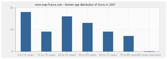 Women age distribution of Occey in 2007