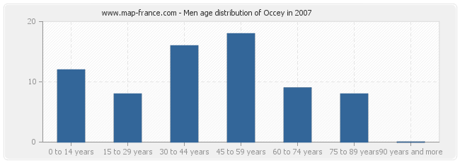Men age distribution of Occey in 2007