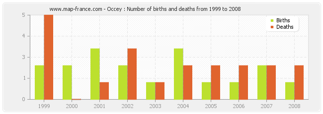 Occey : Number of births and deaths from 1999 to 2008