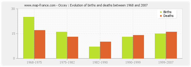 Occey : Evolution of births and deaths between 1968 and 2007