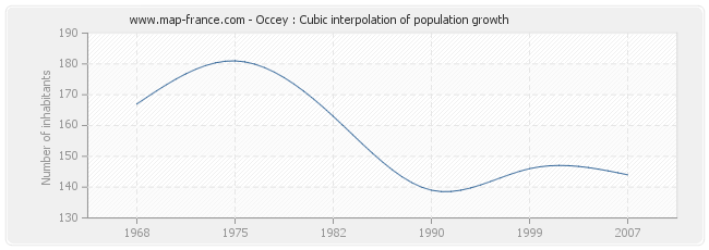 Occey : Cubic interpolation of population growth