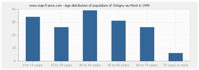 Age distribution of population of Orbigny-au-Mont in 1999