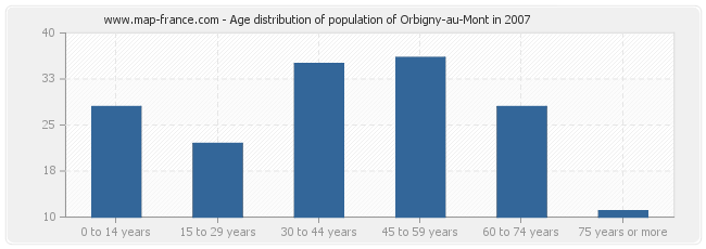 Age distribution of population of Orbigny-au-Mont in 2007