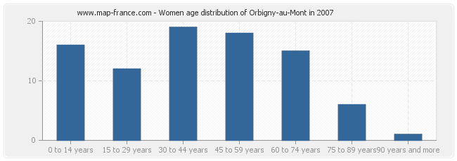 Women age distribution of Orbigny-au-Mont in 2007