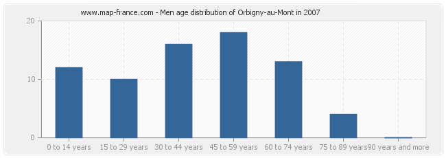 Men age distribution of Orbigny-au-Mont in 2007