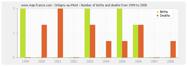 Orbigny-au-Mont : Number of births and deaths from 1999 to 2008