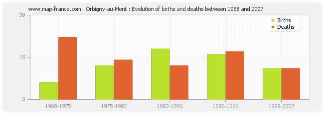 Orbigny-au-Mont : Evolution of births and deaths between 1968 and 2007