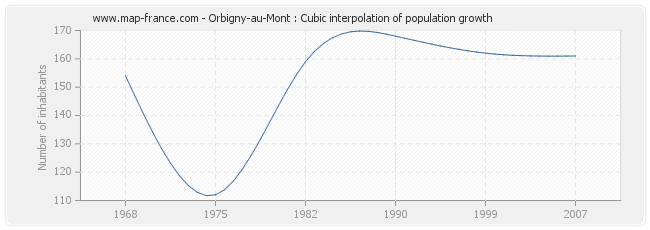 Orbigny-au-Mont : Cubic interpolation of population growth