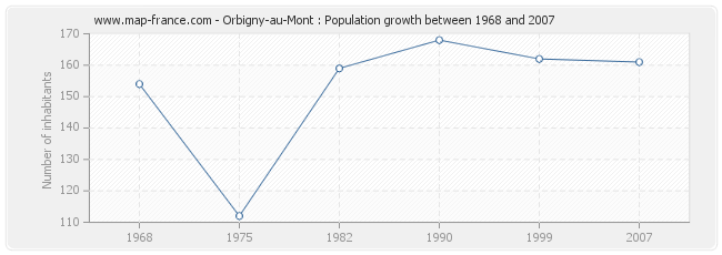 Population Orbigny-au-Mont