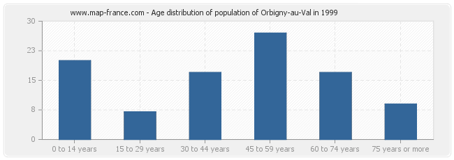 Age distribution of population of Orbigny-au-Val in 1999