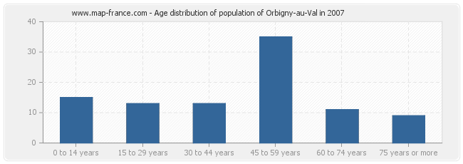 Age distribution of population of Orbigny-au-Val in 2007