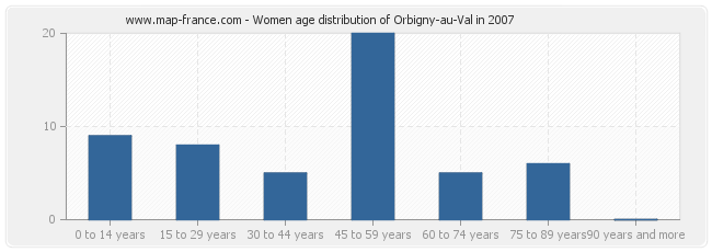 Women age distribution of Orbigny-au-Val in 2007