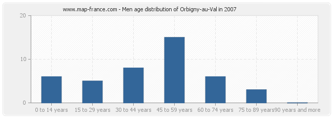 Men age distribution of Orbigny-au-Val in 2007