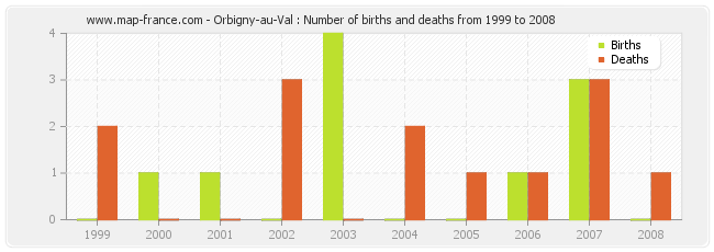 Orbigny-au-Val : Number of births and deaths from 1999 to 2008