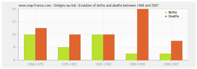 Orbigny-au-Val : Evolution of births and deaths between 1968 and 2007