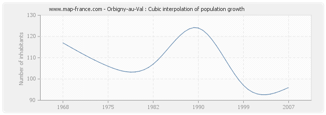 Orbigny-au-Val : Cubic interpolation of population growth