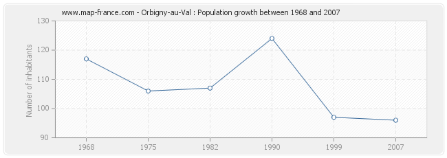 Population Orbigny-au-Val