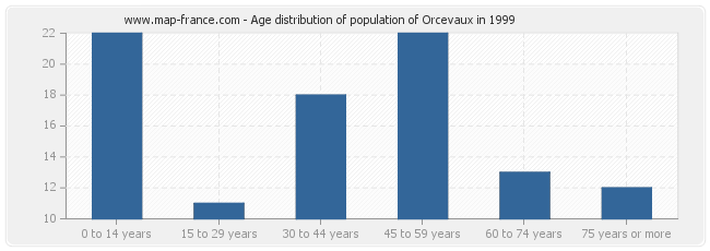 Age distribution of population of Orcevaux in 1999