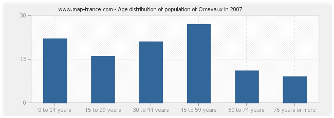 Age distribution of population of Orcevaux in 2007