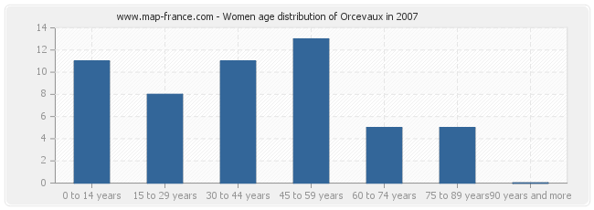 Women age distribution of Orcevaux in 2007