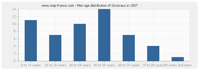 Men age distribution of Orcevaux in 2007