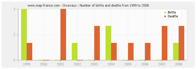 Orcevaux : Number of births and deaths from 1999 to 2008