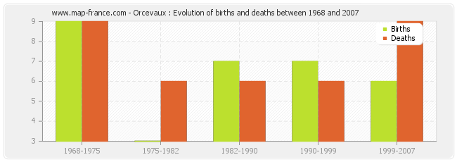 Orcevaux : Evolution of births and deaths between 1968 and 2007