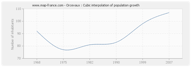 Orcevaux : Cubic interpolation of population growth